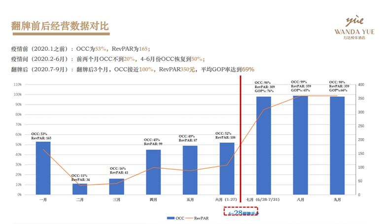 谁在撬动万亿酒店存量市场