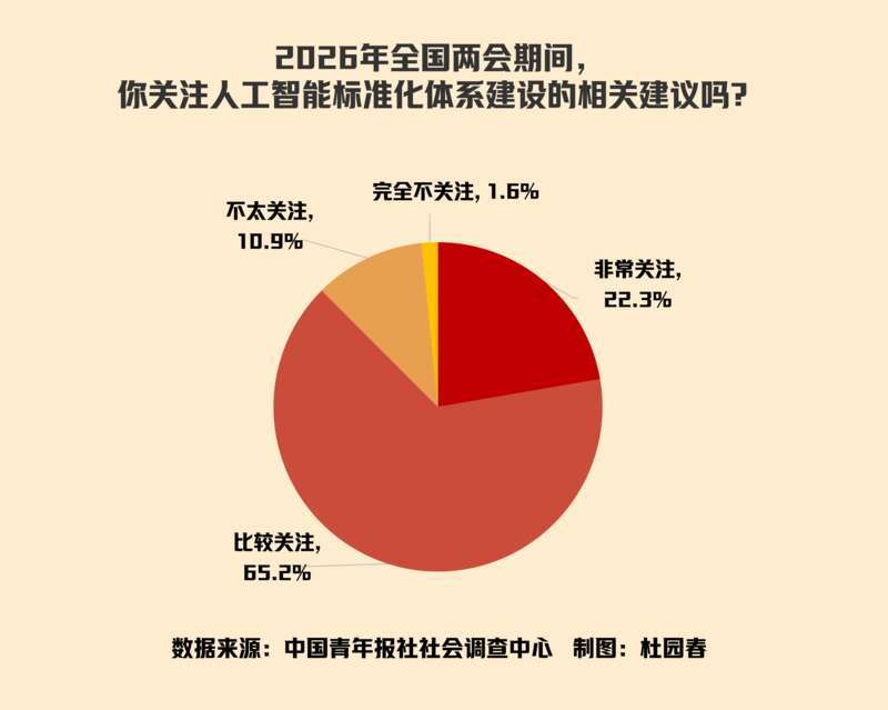 AI治理，87.5%受访者关注人工智能标准化体系建设