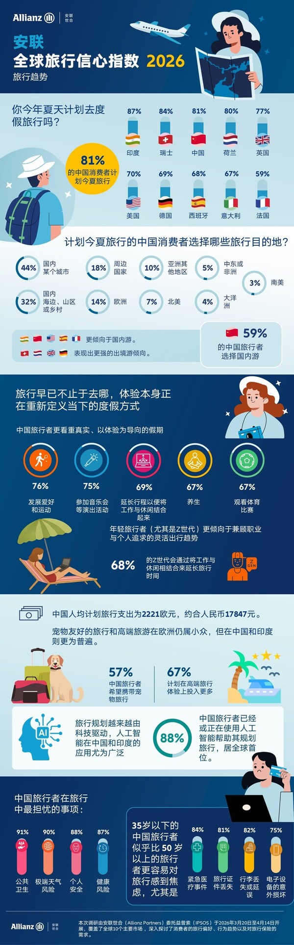 安联发布最新《2026安联全球旅行信心指数》：中国旅行意愿强劲，是全球旅行保险认知度最高的市场