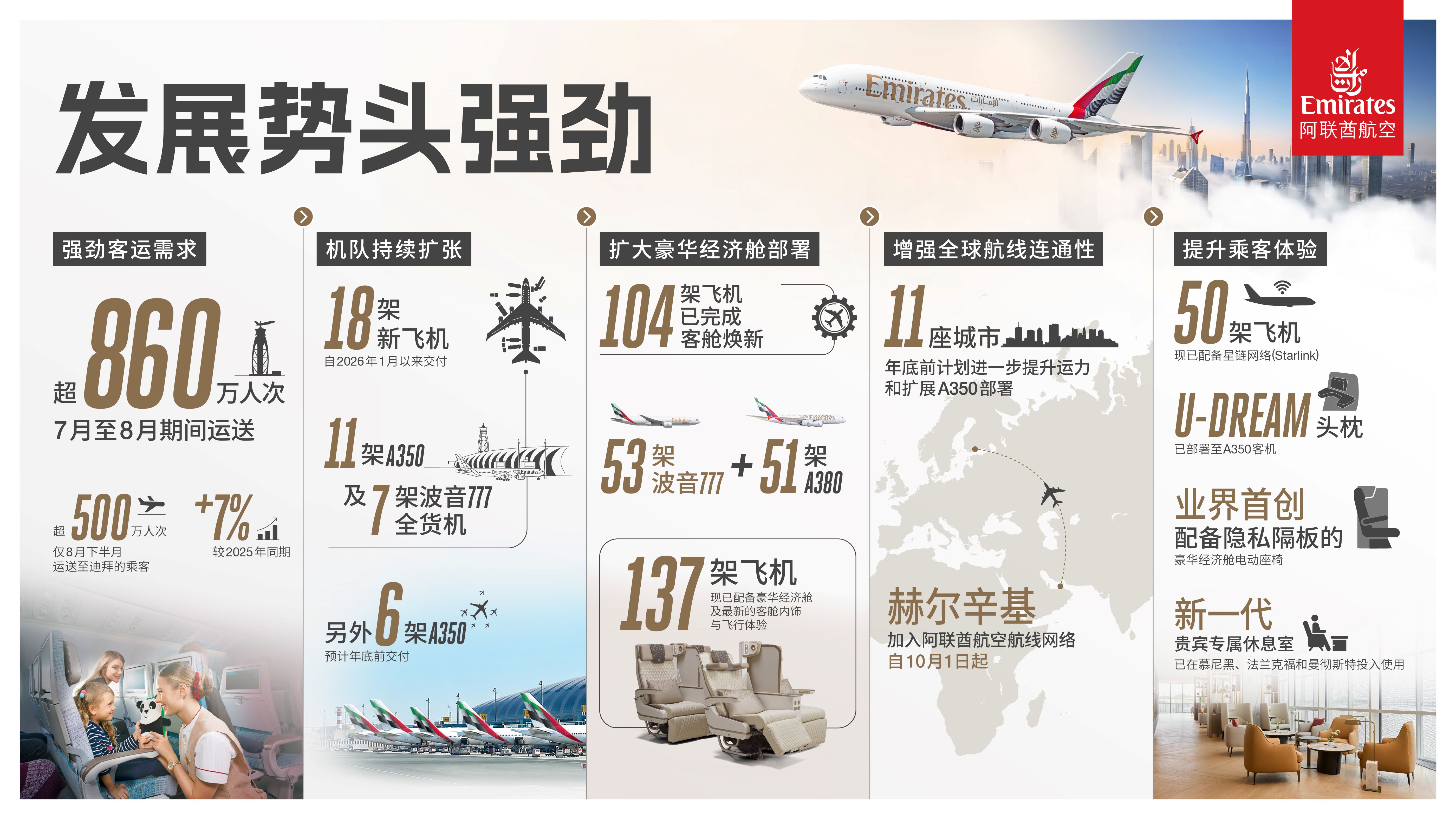 阿联酋航空新航季机票预订势头强劲持续推进航线网络与产品投入 